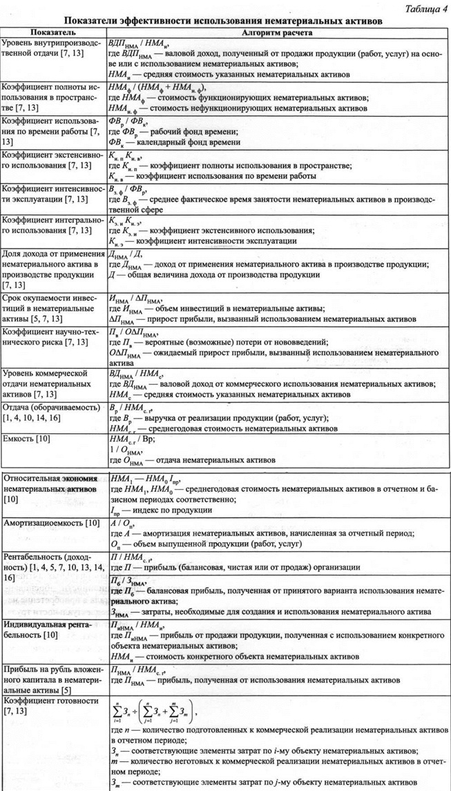 Таблица. Показатели эффективности использования нематериальных активов