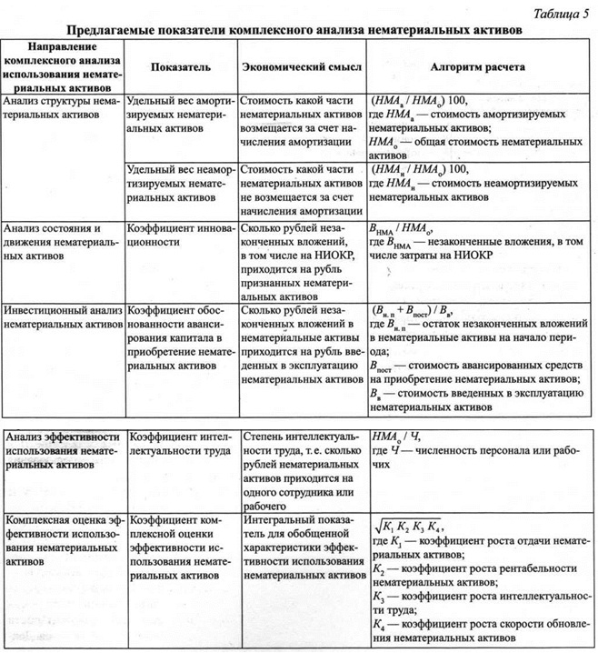 Таблица. Предлагаемые показатели комплексного анализа нематериальных активов