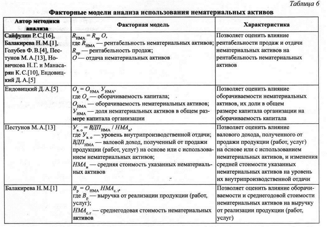 Таблица. Факторные модели анализа использования нематериальных активов