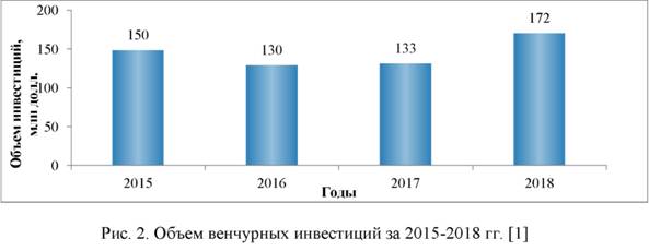 Объем венчурных инвестиций