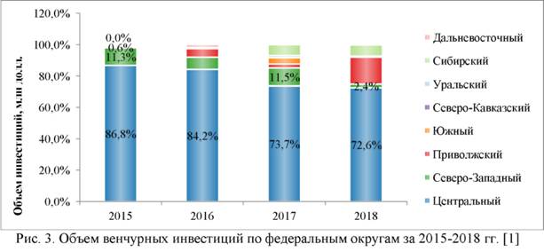 Объем венчурных инвестиций по Федеральным округам