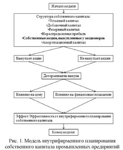 модель внутрифирменного планирования собственного капитала промышленных предприятий