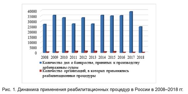 Динамика применения реабилитационных процедур в России