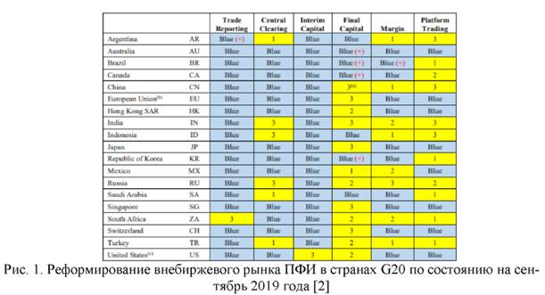 Реформирование внебиржевого рынка ПФИ и в странах G20