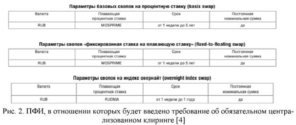 ПФИ в отношении которых будет введено требование об обязательном централизованного в клиринге