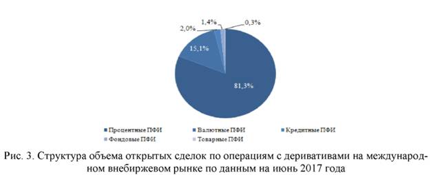 Структура объёма открытых сделок по операциям с деривативами на международном внебиржевом рынке по данным на июль 2017 года