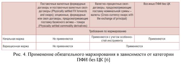 применение обязательного маржирования в зависимости от категорий ПФИ