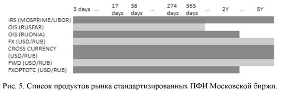 Список продуктов рынка стандартизированных ПФИ Московской биржи