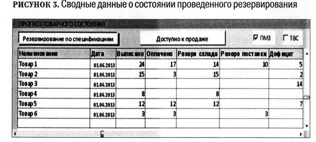 Сводные данные о состоянии проведенного резервирования