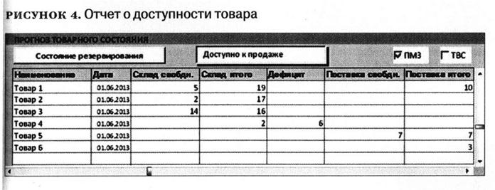 Отчет о доступности товара