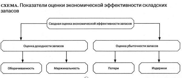 Показатели оценки эффективности складсих запасов