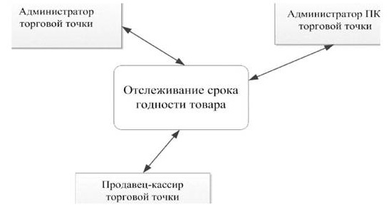 Контекстная диаграмма бизнес-процесса отслеживание сроков годности товара по методу DFD