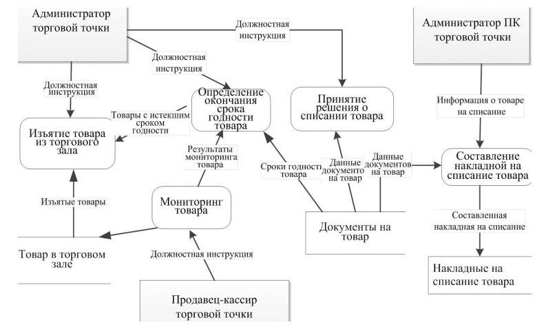 Диаграмма декомпозиции бизнес-процесса отслеживание сроков годности товара