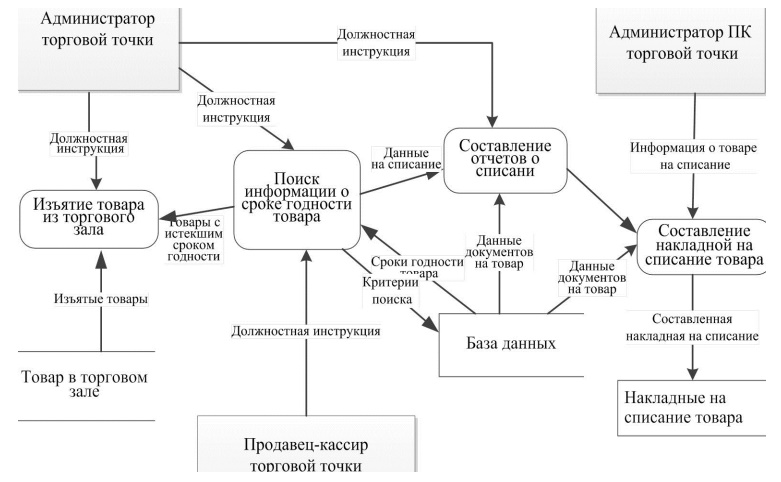 Диаграмма декомпозиции бизнес-процесса отслеживание сроков годности товара