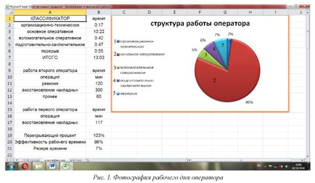 Фотография рабочего дня оператора