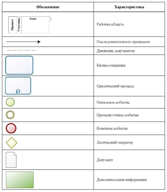 Условные обозначения нотации BPMN