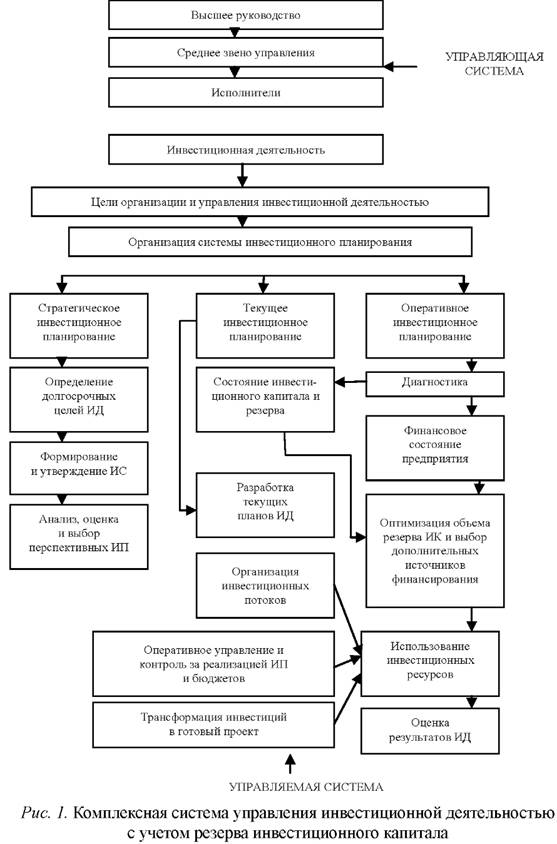 Комплексная система управления инвестиционной деятельностью с учётом резерва инвестиционного капитала
