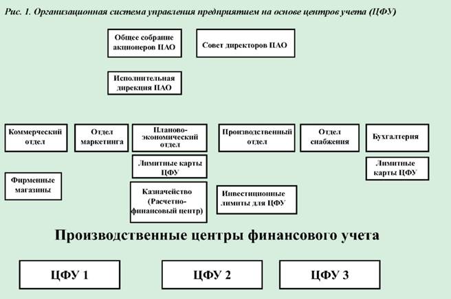 Организационная система управления предприятием на основе центров учёта