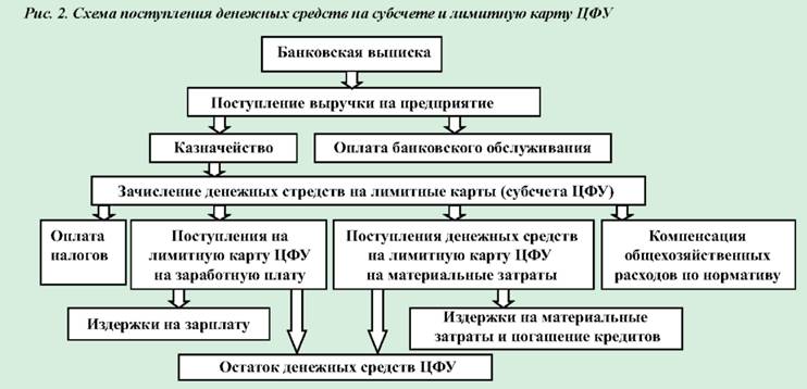 Схема поступления денежных средств на субсчёте и лимитную карту ЦФУ