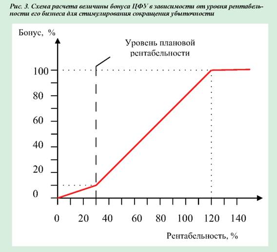 Схема расчёта величины бонуса ЦФУ в зависимости от уровня рентабельности его бизнеса для стимулирования сокращения убыточности