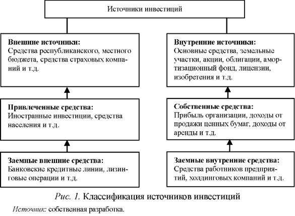 Классификация источников инвестиций