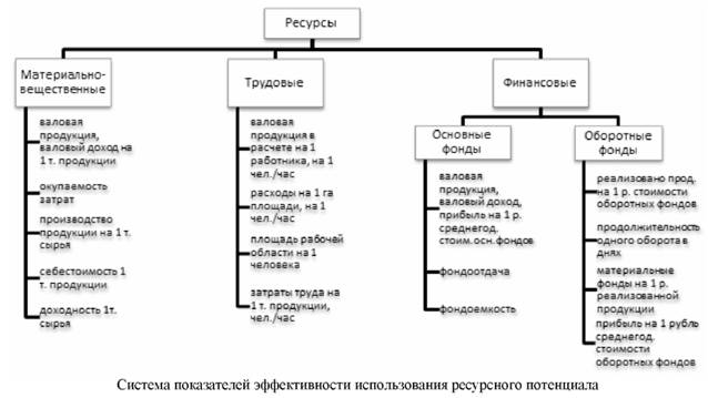 Система показателей эффективности использования ресурсного потенциала