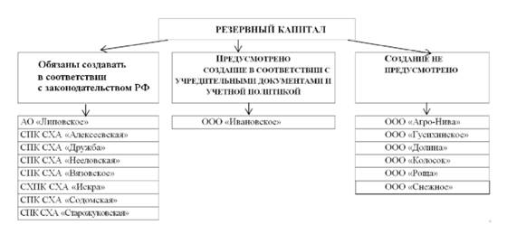  Классификация сельскохозяйственных предприятий Базарно-Карабулакского района Саратовской области по обязательности создания резервного капитала