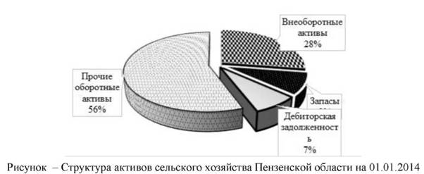 Структура активов сельского хозяйства Пензенской области