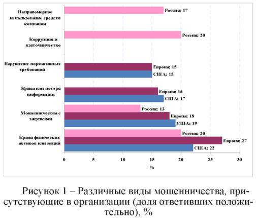 Различные виды мошенничества присутствующие в организации