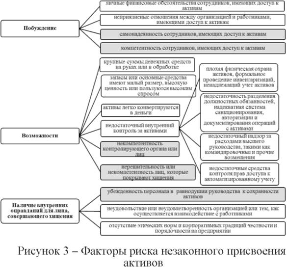 Факторы риска незаконного присвоения активов