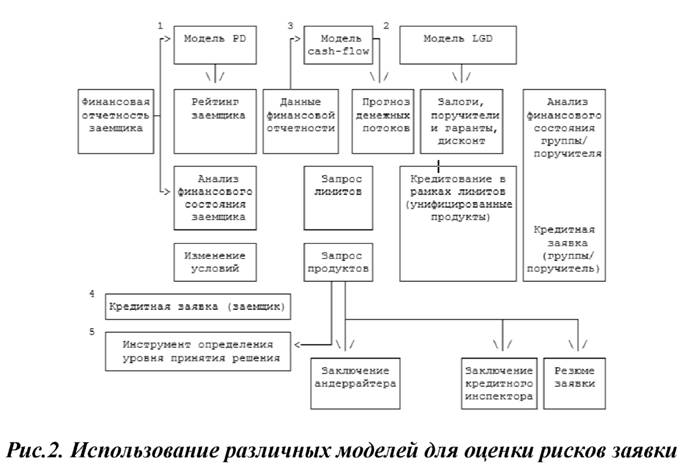 Использование различных моделей для оценки рисков заявки