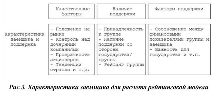 Характеристики заёмщика для расчета рейтинговой модели