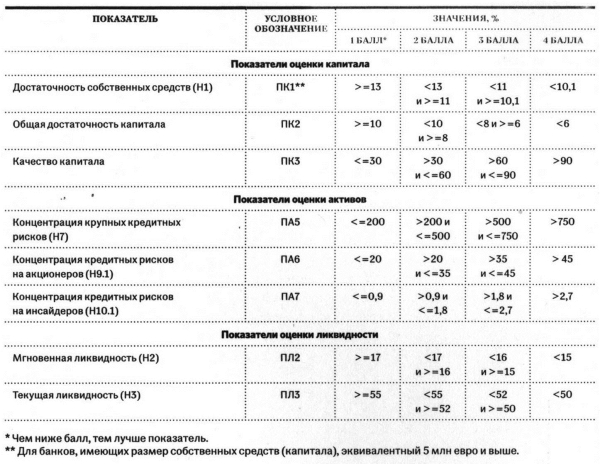 Некоторые показатели, используемые для оценки финансового состояния банка согласно Указанию ЦБ РФ № 2005-У
