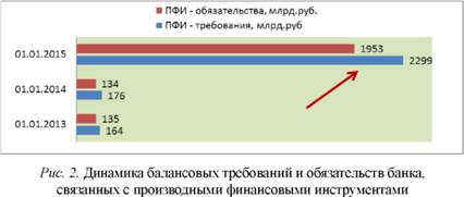 Динамика балансовых требований и обязательств банка связанных с производными финансовыми инструментами