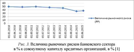 Величина рыночных рисков банковского сектора в процентах к совокупному капиталу кредитных организаций
