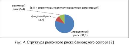 Структура рыночного риска банковского сектора