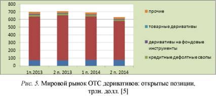 Мировой рынок ОТС деривативов открытые позиции