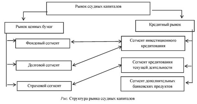 Структура рынка ссудных капиталов