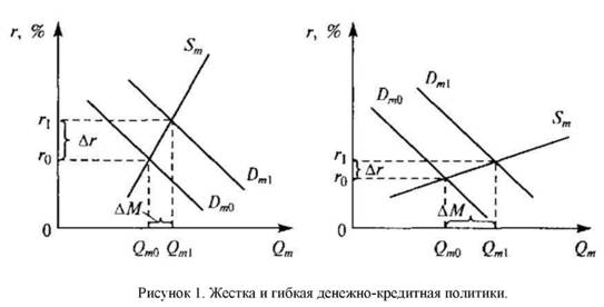 Жёсткая и гибкая денежно-кредитной политики