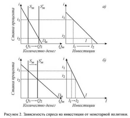 Зависимость спроса на инвестиции от монетарной политики