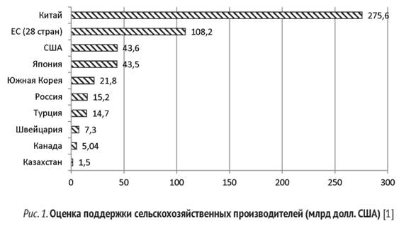 Оценка поддержки сельскохозяйственных производителей