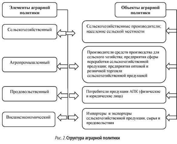 Структура аграрной политики