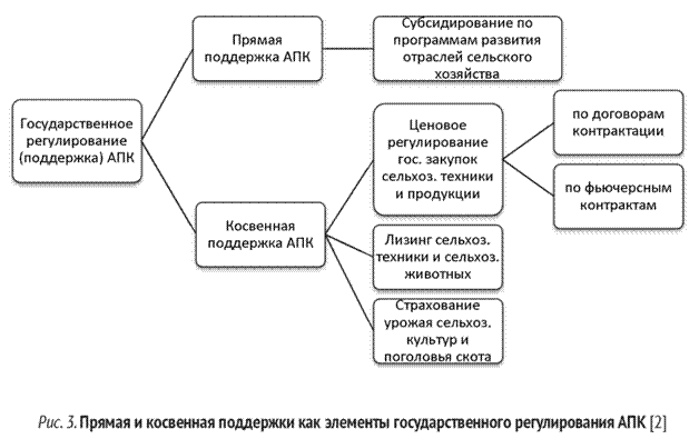 Прямая и косвенная поддержки как элементы государственного регулирования АПК