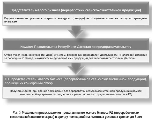 Механизм предоставления представителям малого бизнеса в аренду помещений на льготных условиях сроком до 3 лет