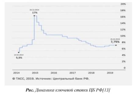 Динамика ключевой ставки ЦБ РФ