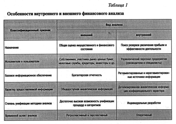 Особенности внутреннего и внешнего финансового анализа