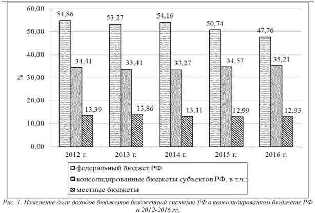 Изменение доли доходов бюджетников бюджетной системы РФ в консолидированном бюджете РФ
