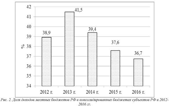 Доля доходов местных бюджетов РФ консолидированных бюджетов субъектов РФ