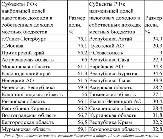 Доля налоговых доходов местных бюджетов В общем объёме собственных доходов