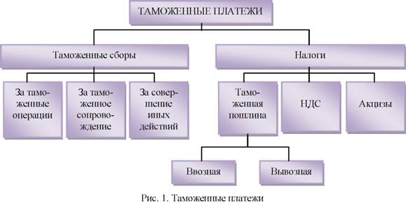 Таможенные платежи